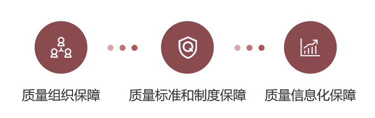 质量保障体系