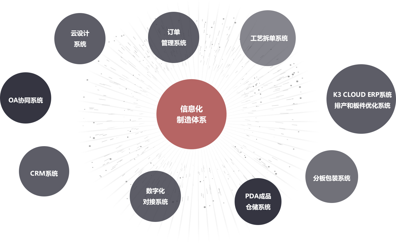 信息化制造体系